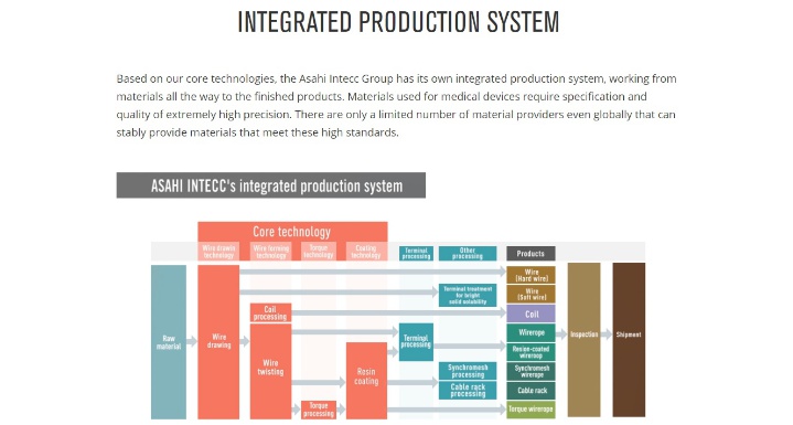 Asahi intecc Photo 1
