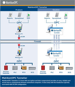 программное обеспечение туннелирования кодов OPC