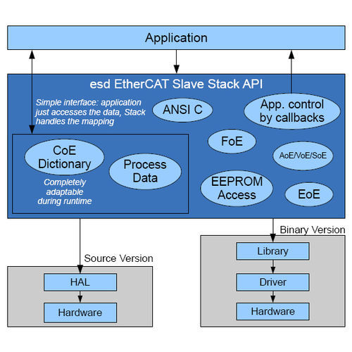 Программное обеспечение для интерфейса - EtherCAT® Slave Stack - esd electronics gmbh - развития / управления и конфигурации сети / встроенное