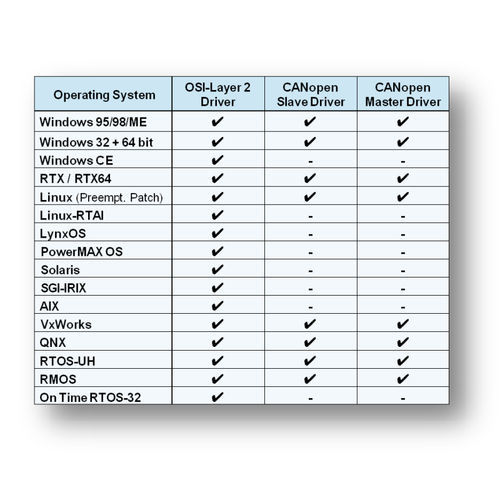 Программное обеспечение для управления - CANopen Protocol Stack - esd electronics gmbh - управления и конфигурации сети / подчиненное устройство