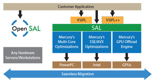 Программное обеспечение развития - MultiCore Plus - MERCURY SYSTEMS - хранения / встроенное / для обработки изображений