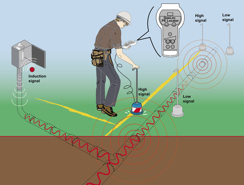 Локатор для полиэтиленовых труб - GEO-LOC PE TONE GAS 500 - Gastech instruments srl - для газовых труб