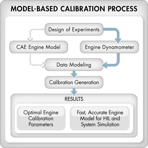 Программное обеспечение оптимизации - Model-Based Calibration Toolbox™ - The MathWorks - 3D-моделирования / калибровки / для разработки