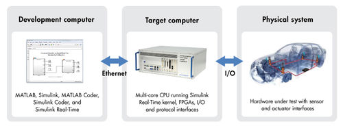 Программное обеспечение быстрого прототипирования - Simulink Real-Time™ - The MathWorks - испытательное / для управления / моделирования
