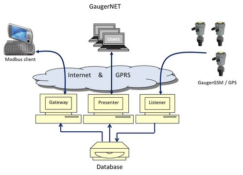 Программное обеспечение сервер OPC - GPRS / GSM - Solidat Applied Technologies Ltd. - Linux
