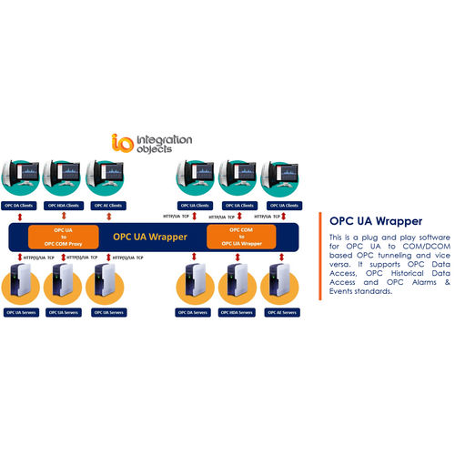 Программное обеспечение Унифицированная архитектура - OPC UA Wrapper - Integration Objects - сервер OPC / туннелирования кодов OPC / TCP