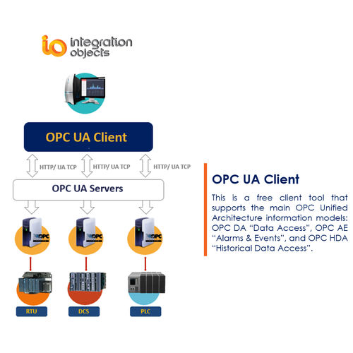 Программное обеспечение Унифицированная архитектура - OPC UA Client - Integration Objects - для контроля / OPC / режим реального времени