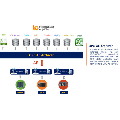 Программное обеспечение для базы данных ODBC - OPC AE Archiver - Integration Objects - конфигурация / OPC / резервной копии