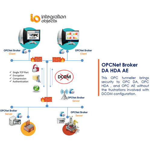 Программное обеспечение туннелирования кодов OPC - OPCNet Broker DA HDA AE - Integration Objects - конфигурация / коммуникационное / для сети