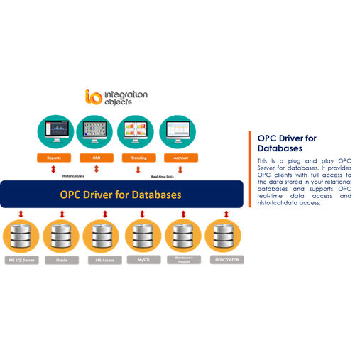 Программное обеспечение сервер OPC - OPC Driver for Databases - Integration Objects - ЧМИ / SCADA / конфигурация