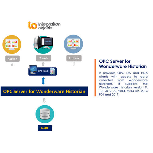 Программное обеспечение сервер OPC - OPC Server for Wonderware Historian - Integration Objects - для анализа / для составления отчетности / для интерфейса