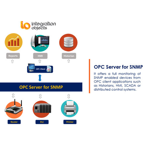 Программное обеспечение сервер OPC - OPC Server for SNMP - Integration Objects - для контроля / для управления / ЧМИ