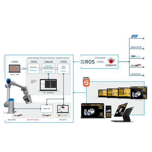 Программное обеспечение для управления операциями - RoboVu™ - automationware - робота / Linux