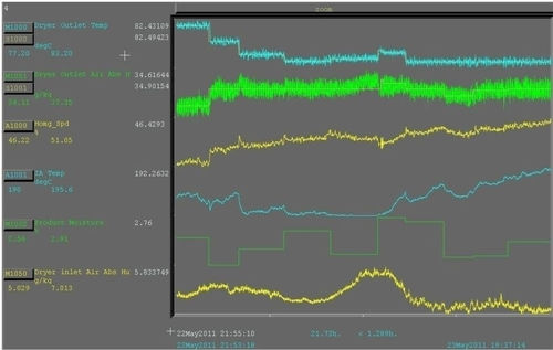 Программное обеспечение для измерений - Spray Dryer Optimization - AVEVA Group plc - качества / для автоматизации процесса / для управления