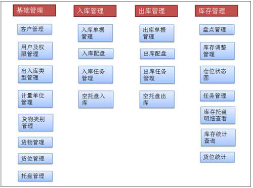 Система управления для складов - WCS - Guangdong Sunli Intelligent Logistics Equipment Co., Ltd.