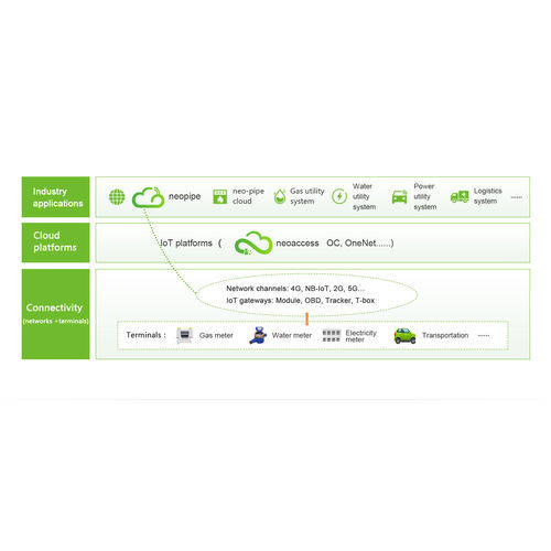 Программное обеспечение для контроля - Neopipe  - Neoway Technology Company - развития / оптимизации / для сети