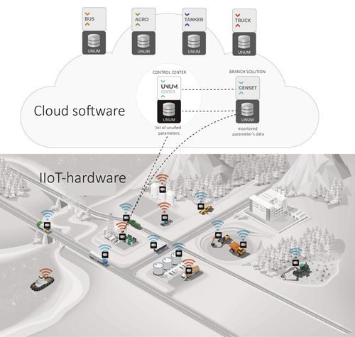 Облачная платформа сбора данных - UNUM IIoT Platform - TECHNOTON - для контроля / для управления энергией / промышленная