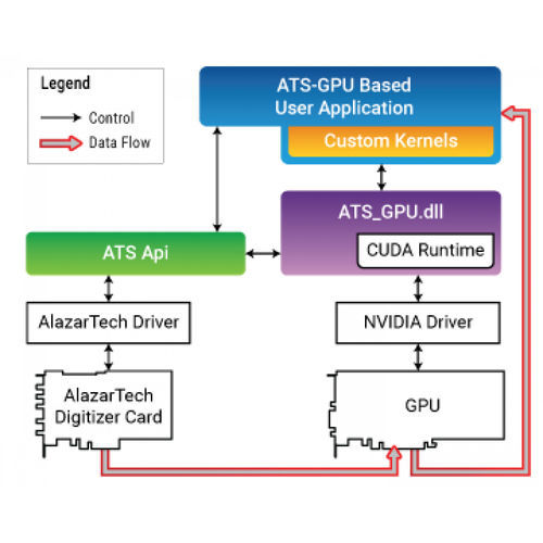 Библиотека программ программирования приложений - ATS-GPU-BASE - AlazarTech - для интерфейса / обработки сигнала / Windows