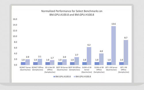 Программное обеспечение хранения - GPU Instances - Oracle - для обучения / машины / для инженерных коммуникаций