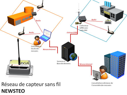 Сеть беспроводных датчиков WSN - 868 MHz - Newsteo SAS