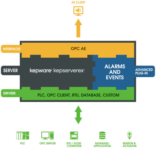 Программное обеспечение OPC - Kepware - для контроля / с сигналом тревоги / процесса