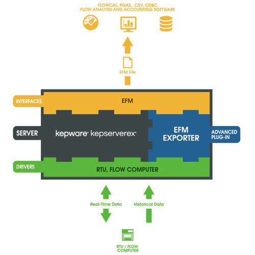 Программное обеспечение конфигурация - EFM - Kepware - для экспортирования данных / импорт/экспорт данных