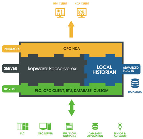 Программное обеспечение OPC - Local Historian - Kepware - сбора данных / хранения