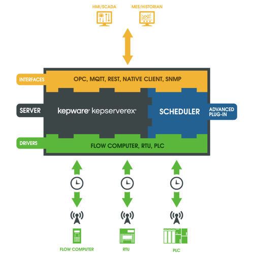 Программное обеспечение планирования задач - Kepware