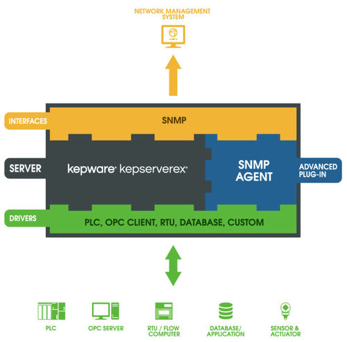 Программное обеспечение сервер OPC - SNMP Agent  - Kepware - для управления / для контроля / для автоматизации процесса