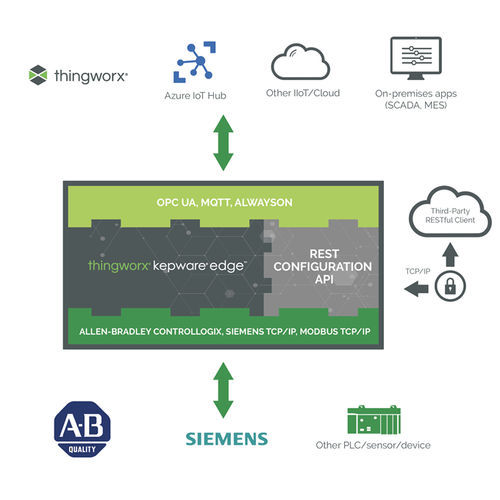 Программное обеспечение OPC - ThingWorx - Kepware - промышленное / Унифицированная архитектура / Linux