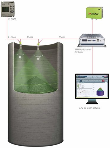 Измерительная система объема - ø < 15 m | Multi-Scanner System MVL - APM Automation Solutions Ltd. - акустическая / регулятор уровня / для твердых веществ