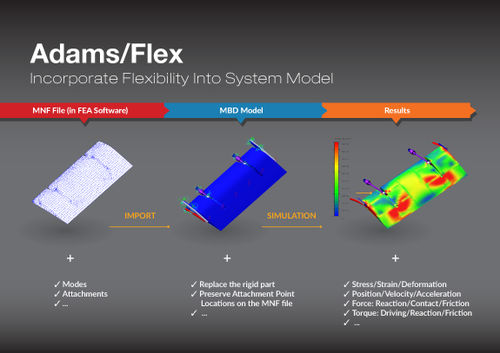 Программное обеспечение 3D-моделирования - Adams Flex - MSC SOFTWARE - HEXAGON MANUFACTURING INTELLIGENCE - для постобработки / многотельная симуляция
