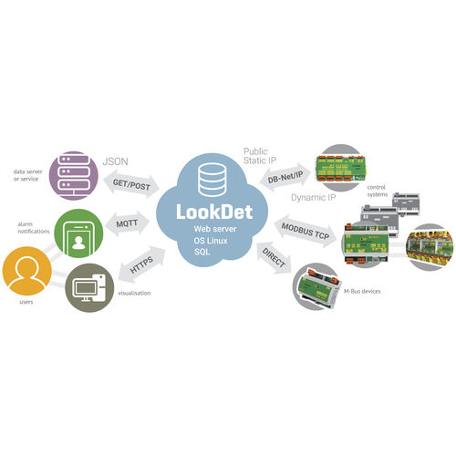 Программное обеспечение для измерений - LookDet - AMiT, spol. s r.o. - для визуализации / для управления / графическое
