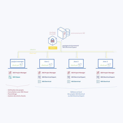 Программное обеспечение для управления проектом - SEE Project Manager - ETAP (IGE) / IGE+XAO - для разработки / сервер / ERP