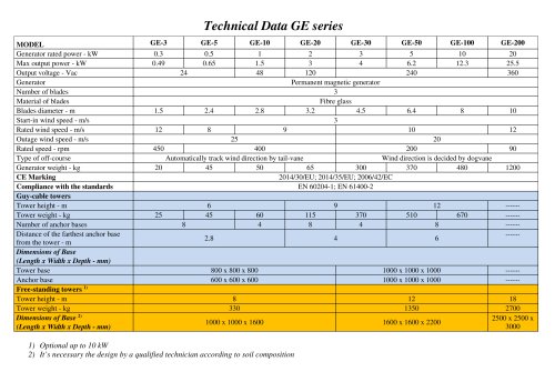 Wind Generators GE series