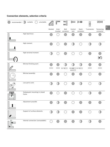 Connection elements, selection criteria