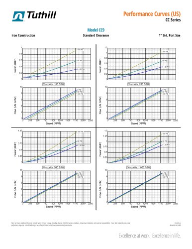 Performance Curves - CC Series US