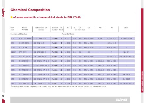 Chemical Composition