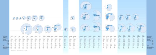 MOTOMAN Robot overview