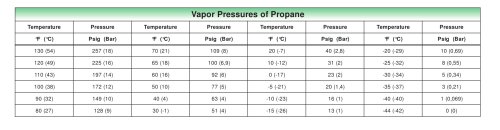 Vapor Pressures of LP-Gas