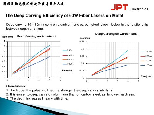 The Deep Carving Efficiency of 60W Fiber Lasers on Metal