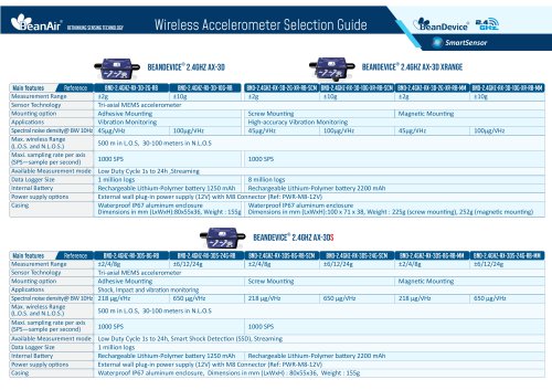 BeanDevice SmartSensor Selection Guide (Wireless Accelerometer)