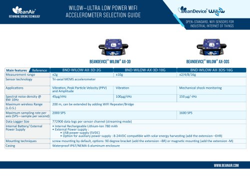 Wilow&reg; Wifi accelerometer selection guide