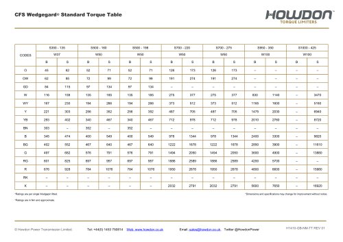 Type CFS Coupling Torque Table (Nm)