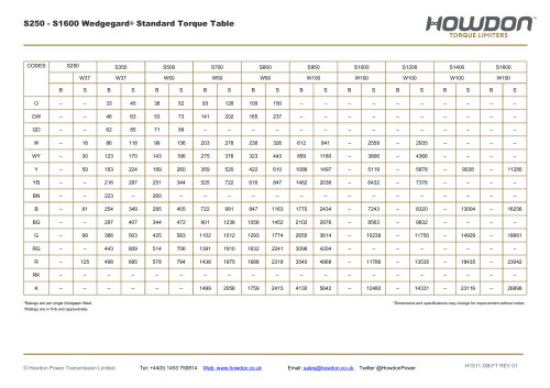 Wedgegard® Type S HUB Coupling Torque Table (ft-lb)