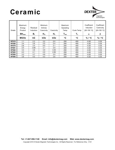 Ceramic Properties Table and Curves