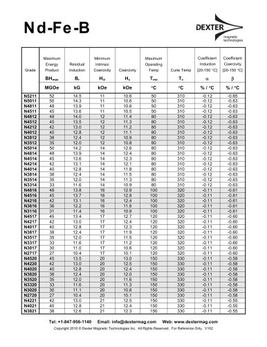 Nd-Fe-B Properties Table and Curves