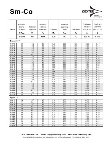 Sm-Co Properties Table and Curves