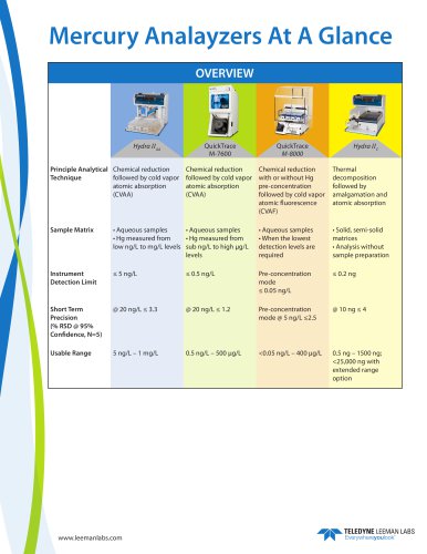 Mercury Analyzers comparison