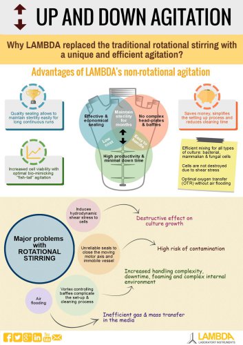 Up and down agitation in LAMBDA MINIFOR bench-top Fermentor and Bioreactor